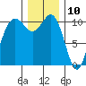 Des Moines tide chart for Sunday, December 10, 2023