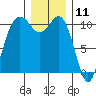 Des Moines tide chart for Monday, December 11, 2023
