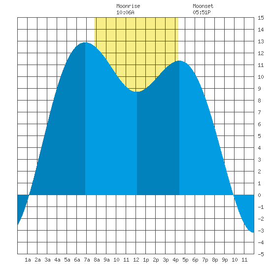 Des Moines tide chart for Thursday, December 14, 2023