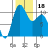 Des Moines tide chart for Monday, December 18, 2023