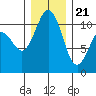 Des Moines tide chart for Thursday, December 21, 2023