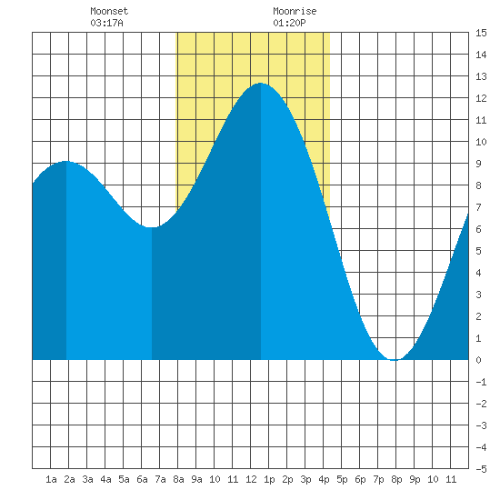 Des Moines tide chart for Friday, December 22, 2023