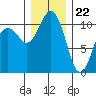Des Moines tide chart for Friday, December 22, 2023