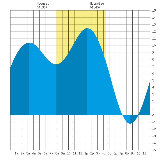 Des Moines tide chart for Saturday, December 23, 2023