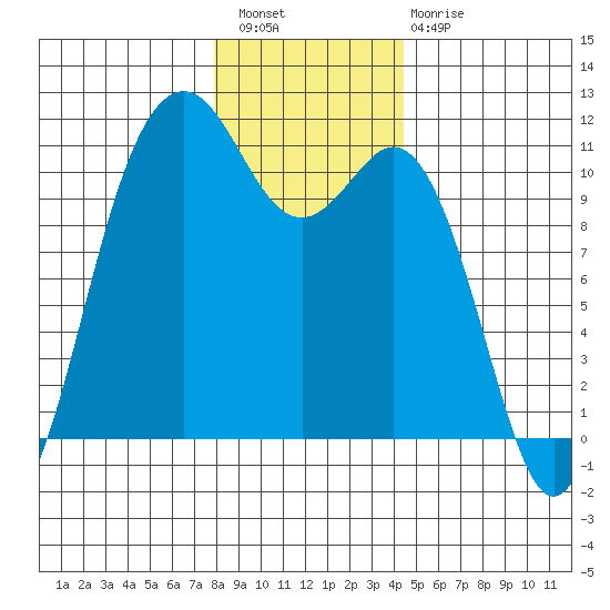 Des Moines tide chart for Wednesday, December 27, 2023