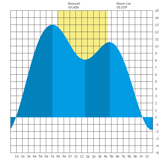 Des Moines tide chart for Thursday, December 28, 2023