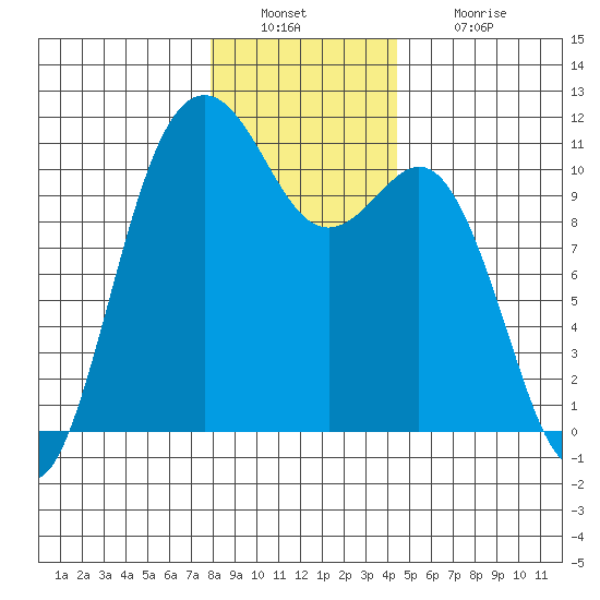 Des Moines tide chart for Friday, December 29, 2023