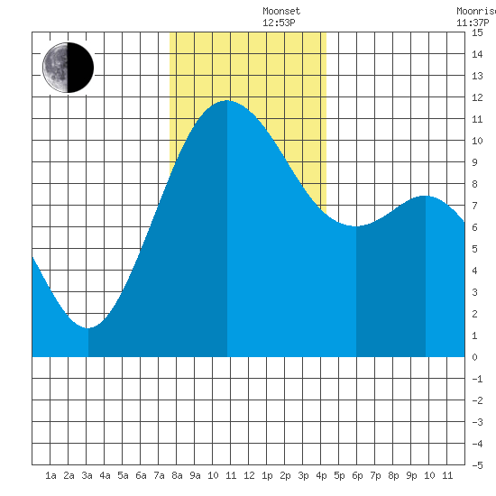 Des Moines tide chart for Monday, December 4, 2023