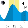 Des Moines tide chart for Monday, December 4, 2023