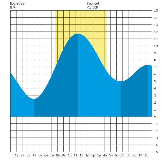 Des Moines tide chart for Tuesday, December 5, 2023