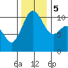 Des Moines tide chart for Tuesday, December 5, 2023