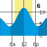 Des Moines tide chart for Wednesday, December 6, 2023