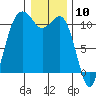 Des Moines tide chart for Wednesday, January 10, 2024