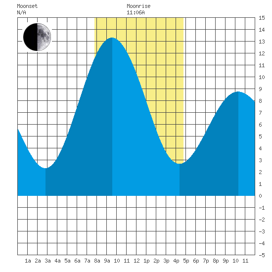 Des Moines tide chart for Wednesday, January 17, 2024