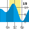 Des Moines tide chart for Friday, January 19, 2024
