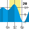 Des Moines tide chart for Saturday, January 20, 2024