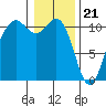 Des Moines tide chart for Sunday, January 21, 2024