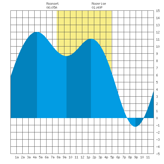 Des Moines tide chart for Monday, January 22, 2024