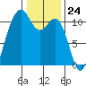 Des Moines tide chart for Wednesday, January 24, 2024
