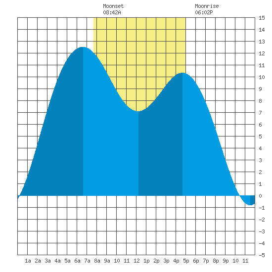 Des Moines tide chart for Friday, January 26, 2024