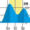 Des Moines tide chart for Monday, January 29, 2024