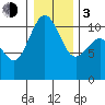 Des Moines tide chart for Wednesday, January 3, 2024