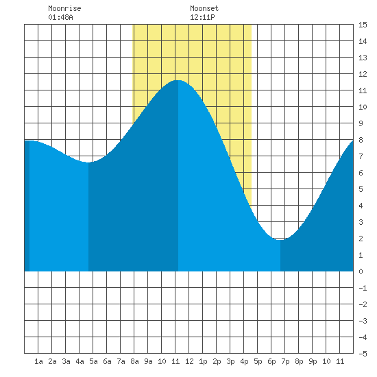 Des Moines tide chart for Friday, January 5, 2024