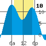 Des Moines tide chart for Saturday, February 10, 2024