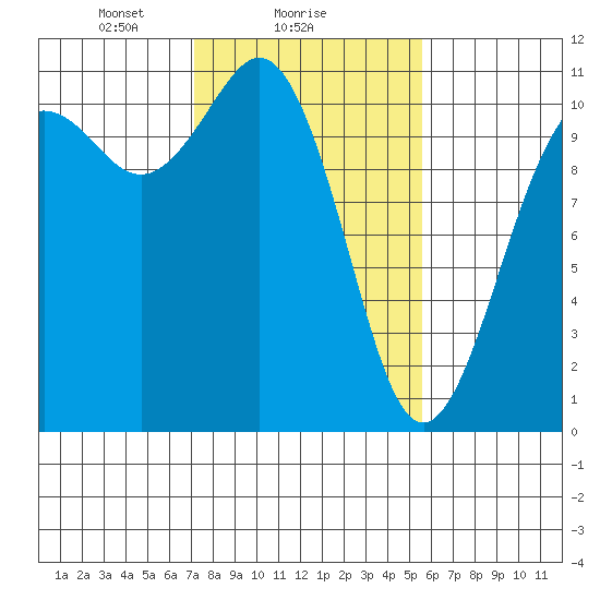 Des Moines tide chart for Saturday, February 17, 2024
