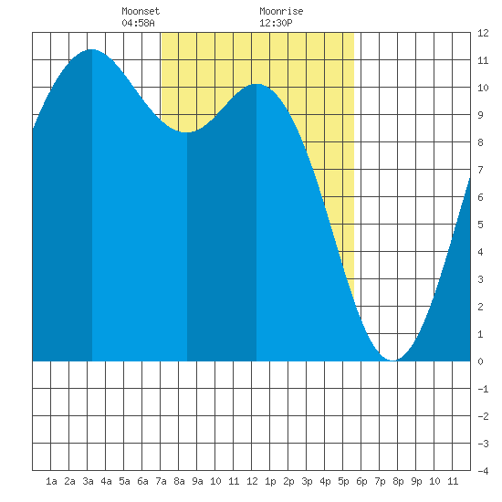 Des Moines tide chart for Monday, February 19, 2024