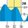 Des Moines tide chart for Tuesday, February 20, 2024