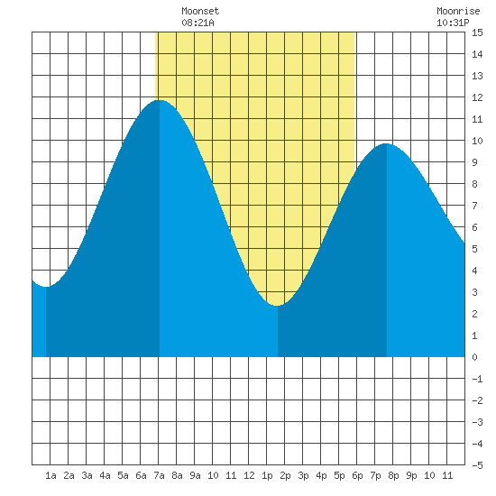 Des Moines tide chart for Wednesday, February 28, 2024