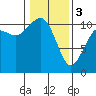 Des Moines tide chart for Saturday, February 3, 2024