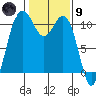 Des Moines tide chart for Friday, February 9, 2024