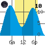 Des Moines tide chart for Sunday, March 10, 2024
