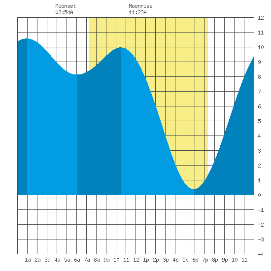 Des Moines tide chart for Sunday, March 17, 2024