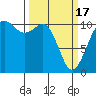 Des Moines tide chart for Sunday, March 17, 2024
