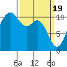 Des Moines tide chart for Tuesday, March 19, 2024