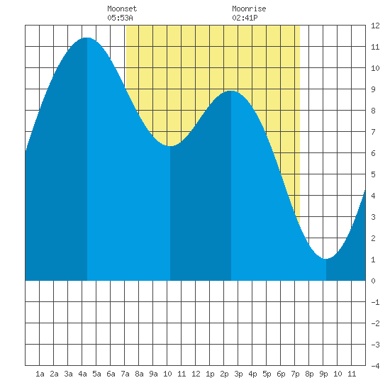 Des Moines tide chart for Wednesday, March 20, 2024
