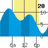 Des Moines tide chart for Wednesday, March 20, 2024