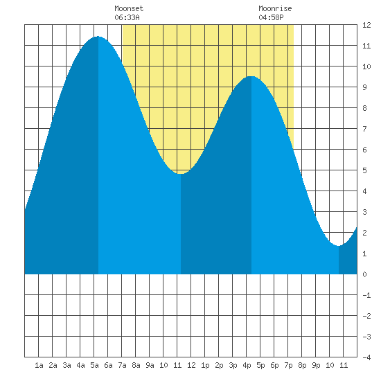 Des Moines tide chart for Friday, March 22, 2024