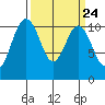 Des Moines tide chart for Sunday, March 24, 2024