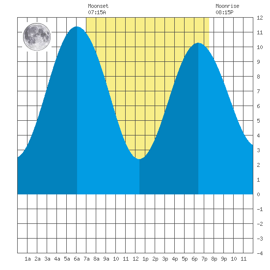 Des Moines tide chart for Monday, March 25, 2024
