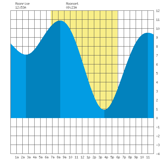 Des Moines tide chart for Saturday, March 2, 2024