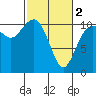 Des Moines tide chart for Saturday, March 2, 2024