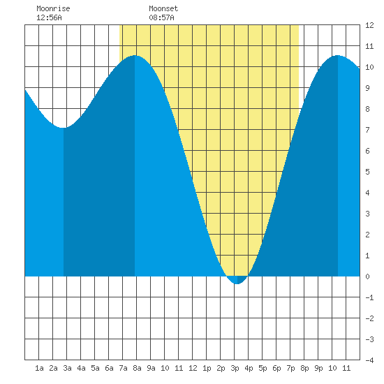 Des Moines tide chart for Saturday, March 30, 2024