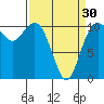 Des Moines tide chart for Saturday, March 30, 2024