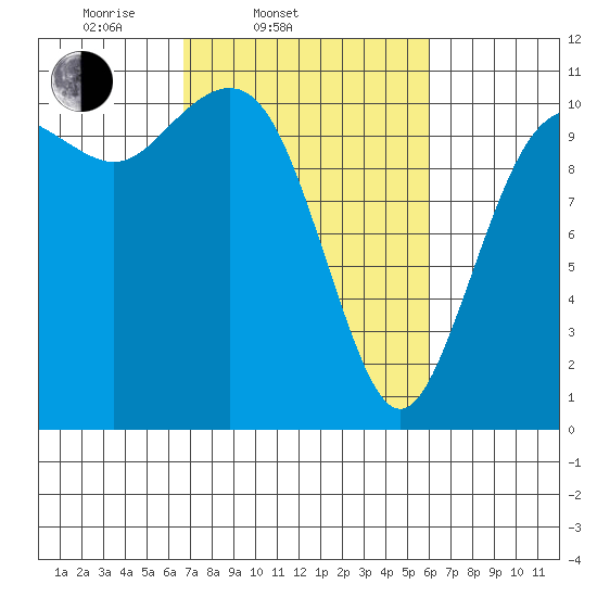 Des Moines tide chart for Sunday, March 3, 2024