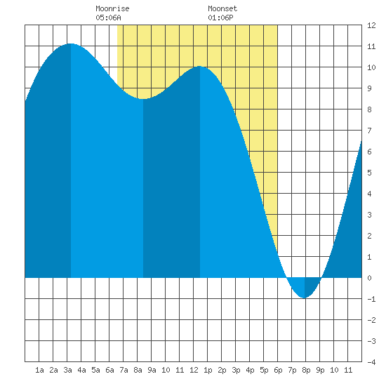 Des Moines tide chart for Wednesday, March 6, 2024