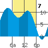 Des Moines tide chart for Thursday, March 7, 2024